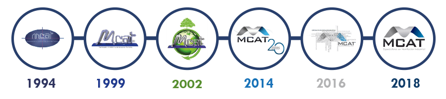 cambio-linea-tiempo-mcat línea del tiempo de MCAT